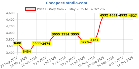 amazon.in Monster Supplement Medication Pill Dispenser with 10 Adjustable Compartments - Extra Large Pill Bottle - Easy to Dispense (Monster Fit 10) Price History Graph from 23 May 2025 to 14 Oct 2025