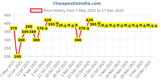 amazon.in Monster® Khaotic Energy + Juice Carbonated Energy Drink, 16.91 fl oz ℮ 500 ml Price History Graph from 7 May 2025 to 17 Dec 2025