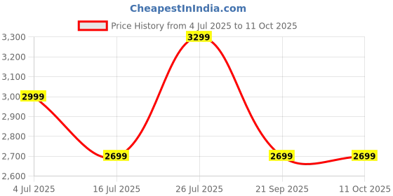 amazon.in Monsters Energy Drink Ultra Paradise, Zero Sugar Boost Your Energy, Each 500ml, Pack of 12 (From UK) Price History Graph from 4 Jul 2025 to 11 Oct 2025