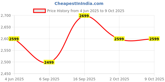 amazon.in decadent foods Monsters Energy Juiced Mango Loco, Energy Drink with Juice Twist, 500ml, Pack of 12 (From UK) decadent foods Price History Graph from 4 Jun 2025 to 9 Oct 2025