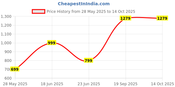 amazon.in Monsters Energy Taurine (Pack Of 6) 500ml Each (Black) Price History Graph from 28 May 2025 to 14 Oct 2025