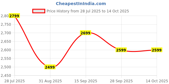 amazon.in Monsters Energy Ultra Gold, Zero Sugar Energy Drink, Each 500ml, Pack of 12 (From UK) Price History Graph from 28 Jul 2025 to 13 Oct 2025