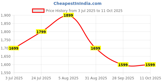 amazon.in decadent foods Monsters Energy Ultra Paradise, Zero Sugar Energy Drink, 500ml, Pack of 6 (From UK) decadent foods Price History Graph from 3 Jul 2025 to 11 Oct 2025