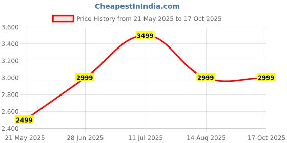 amazon.in decadent foods Monsters Energy Ultra Strawberry Dreams, Zero Sugar Energy Drink Each:- 500ml (Pack Of 12) decadent foods Price History Graph from 21 May 2025 to 17 Oct 2025