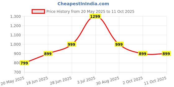 amazon.in decadent foods Monsters Energy Ultra Strawberry Dreams, Zero Sugar Energy Drink Each:- 500ml (Pack Of 3) decadent foods Price History Graph from 20 May 2025 to 11 Oct 2025