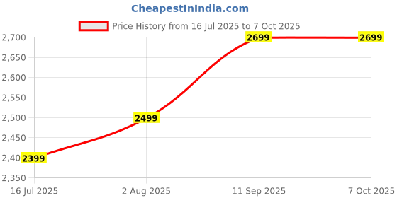 amazon.in Monsters Pipeline Punch Drink, 500ml Can, Pack of 12 (From UK) Price History Graph from 16 Jul 2025 to 7 Oct 2025