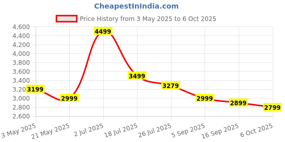 amazon.in Monsters Ultra Energy, Zero Sugar Energy Drink, 473 ml, Pack of 12 (From UK) Price History Graph from 3 May 2025 to 6 Oct 2025