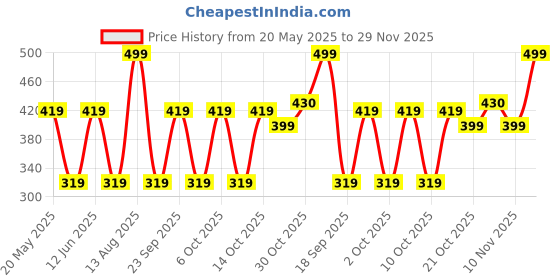 amazon.in Mont Marte Acrylic Paint - Set 12 Colors (Multicolor) mont marte Price History Graph from 20 May 2025 to 29 Nov 2025
