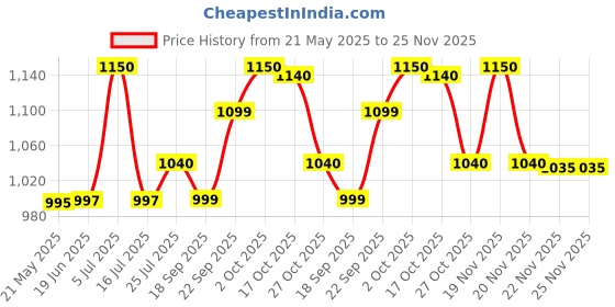 amazon.in Mont Marte Acrylic Paint Set 18 Colors, 36Ml - Perfect For Canvas, Wood, Fabric, Leather, Cardboard, Paper, Mdf And Crafts, Multicolor Price History Graph from 21 May 2025 to 24 Nov 2025