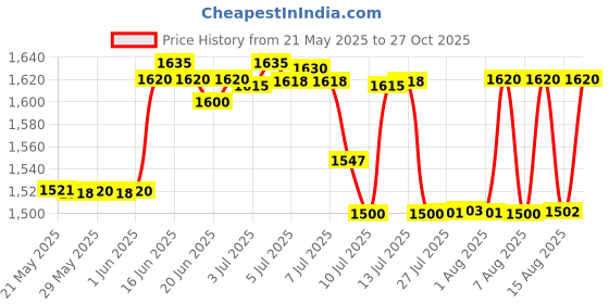 amazon.in Mont Marte Acrylic Paint Set 36 Colors, 36ml, Multicolour Price History Graph from 21 May 2025 to 27 Oct 2025