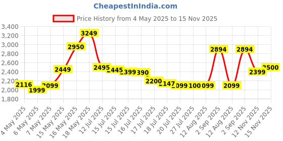 amazon.in Mont Marte Acrylic Paint Set 48 Colors 36ml, Suitable for Canvas, Wood, MDF, Leather, Air-Dried Clay, Plaster, Cardboard, Paper and Crafts, Multicolour Price History Graph from 4 May 2025 to 15 Nov 2025