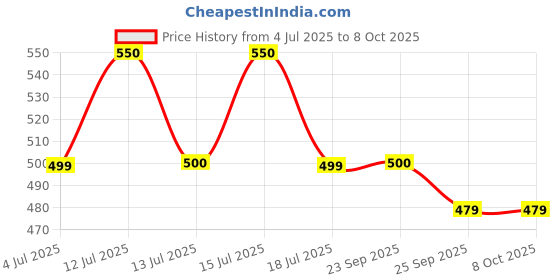 amazon.in Mont Marte Detail & Liner Taklon Brush Set (Set of 5, White) Price History Graph from 4 Jul 2025 to 8 Oct 2025