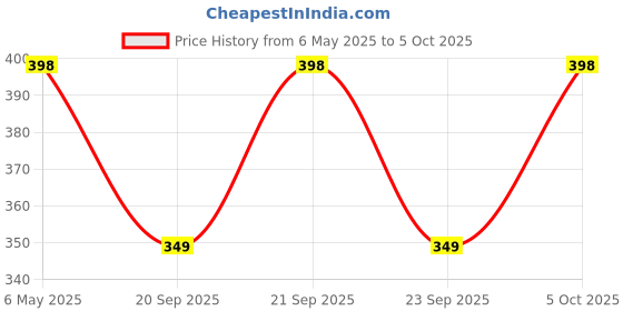 amazon.in Mont Marte Flow Medium Price History Graph from 6 May 2025 to 5 Oct 2025