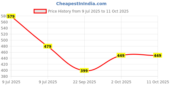amazon.in Mont Marte Masking Fluid 120ml Price History Graph from 9 Jul 2025 to 11 Oct 2025