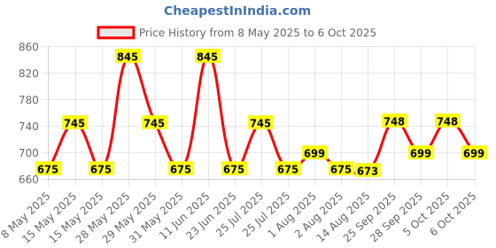 amazon.in Mont Marte Modelling Paste - 500ml (White) Price History Graph from 8 May 2025 to 6 Oct 2025