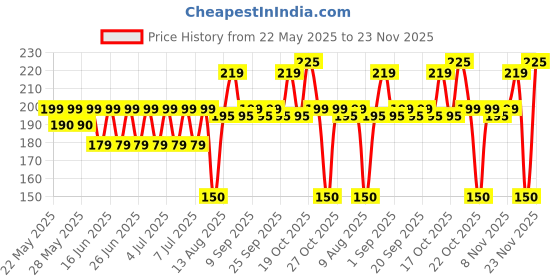 amazon.in mont marte MONT MARTE-Mont Marte Leafing Size- 60ml mont marte Price History Graph from 22 May 2025 to 23 Nov 2025