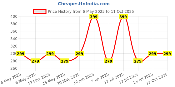 amazon.in Mont Marte Plaster of Paris 1kg, Casting, Moulding and Sculpting School Projects Price History Graph from 6 May 2025 to 11 Oct 2025