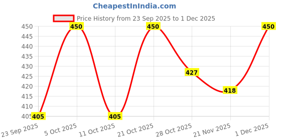 amazon.in Mont Marte Sketching Drawing Portrait Shading for Student Professionals Hobbyist Artist (Premium Air Hardening Modelling Clay - Terracotta 500g (1.1lb)) Price History Graph from 23 Sep 2025 to 30 Nov 2025