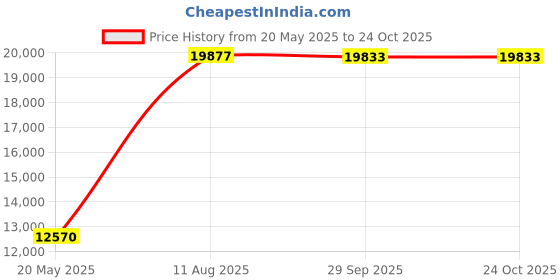 amazon.in Montana Parfum De Peau By Montana For Women (Eau De Toilette, 100 ML) Price History Graph from 20 May 2025 to 24 Oct 2025