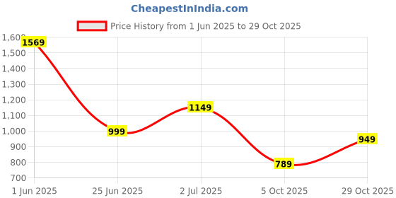 amazon.in the clownfish Montana Series Handbag for Women Office Bag Ladies Purse Shoulder Bag Tote for Women College Girls the clownfish Price History Graph from 1 Jun 2025 to 29 Oct 2025