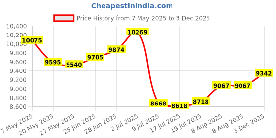 amazon.in montana silversmiths 2nd Amendment Heritage Attitude Buckle (A272) montana silversmiths Price History Graph from 7 May 2025 to 3 Dec 2025