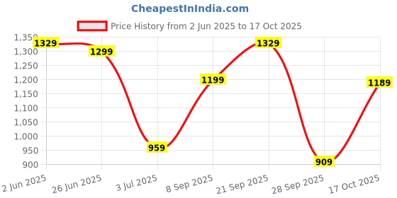 amazon.in campus Montana Women's Lace-Up Running Shoes campus Price History Graph from 2 Jun 2025 to 17 Oct 2025