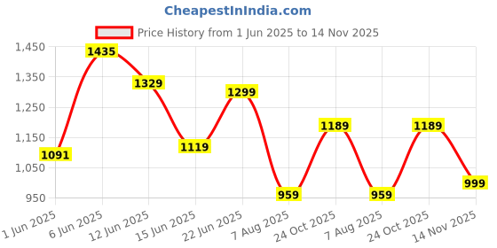 amazon.in campus Montana Women's Lace-Up Running Shoes campus Price History Graph from 1 Jun 2025 to 14 Nov 2025