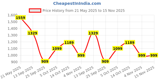 amazon.in campus Montana Women's Lace-Up Running Shoes campus Price History Graph from 21 May 2025 to 15 Nov 2025