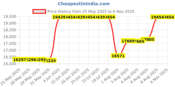 amazon.in white water Montauk Performance 1/4 Zip Pullover white water Price History Graph from 25 May 2025 to 6 Nov 2025