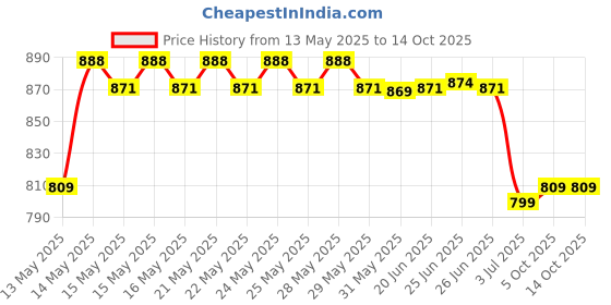 amazon.in monte carlo Black Solid Regular Fit Bermuda monte carlo Price History Graph from 13 May 2025 to 13 Oct 2025