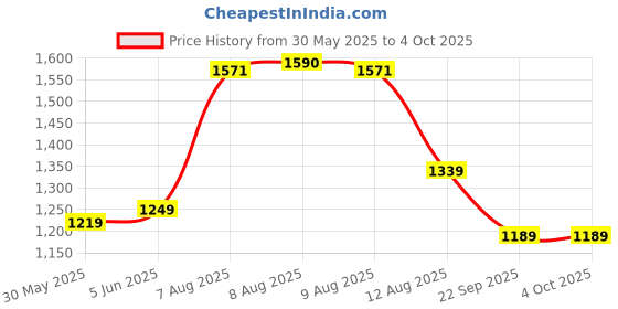 amazon.in monte carlo Blue Printed Hooded Neck Full Sleeve Sweatshirt for Womens monte carlo Price History Graph from 30 May 2025 to 4 Oct 2025