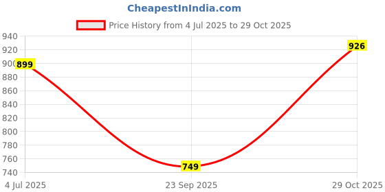 amazon.in Monte Carlo Blue Printed Single Bed 190 GSM Ac Blacket Price History Graph from 4 Jul 2025 to 29 Oct 2025