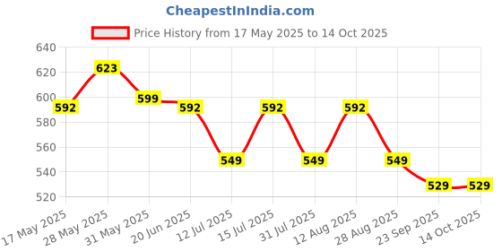amazon.in monte carlo Boys Bermuda monte carlo Price History Graph from 17 May 2025 to 13 Oct 2025