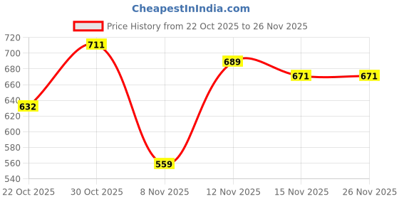 amazon.in monte carlo Boys Bermuda monte carlo Price History Graph from 22 Oct 2025 to 26 Nov 2025