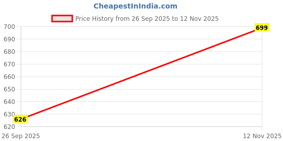 amazon.in monte carlo Boys Printed Bermuda Shorts | Regular Fit | Drawstring Closure | Side Pockets | Casual Wear Shorts for Boys monte carlo Price History Graph from 26 Sep 2025 to 12 Nov 2025