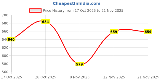 amazon.in monte carlo Boys Printed Bermuda Shorts | Regular Fit | Drawstring Closure | Side Pockets | Casual Wear Shorts for Boys monte carlo Price History Graph from 17 Oct 2025 to 21 Nov 2025