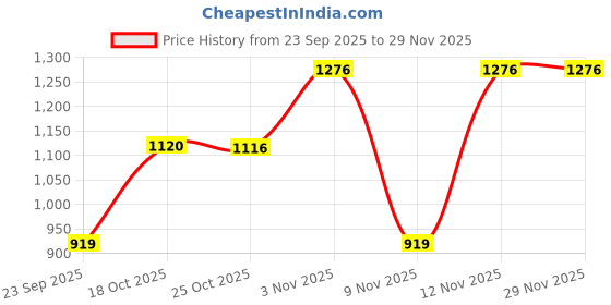 amazon.in monte carlo Boys Printed Hooded Neck Full Sleeve Sweatshirt (523063371) monte carlo Price History Graph from 23 Sep 2025 to 29 Nov 2025