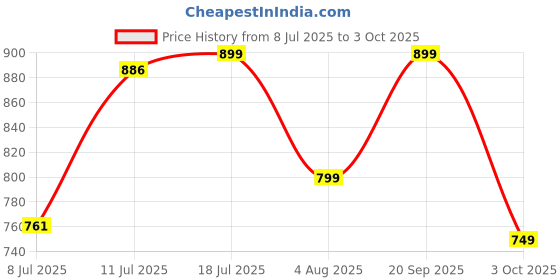 amazon.in Monte Carlo Brown Printed Single Bed 190 GSM Ac Blacket Price History Graph from 8 Jul 2025 to 3 Oct 2025