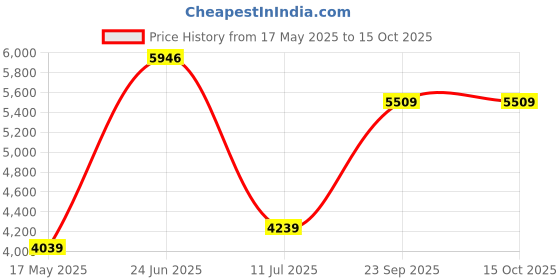 amazon.in monte carlo Checks Men Coat monte carlo Price History Graph from 17 May 2025 to 15 Oct 2025