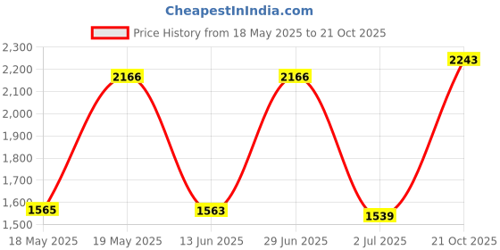 amazon.in monte carlo Embroidered Womens Cardigan monte carlo Price History Graph from 18 May 2025 to 21 Oct 2025