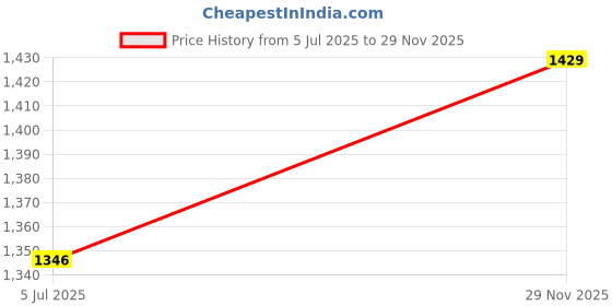 amazon.in Monte Carlo Girls Regular Fit Printed Sweatshirt | Mock Neck with Full Sleeve | Winter Wear | Stylish & Comfortable Sweatshirt for Girl Price History Graph from 5 Jul 2025 to 29 Nov 2025