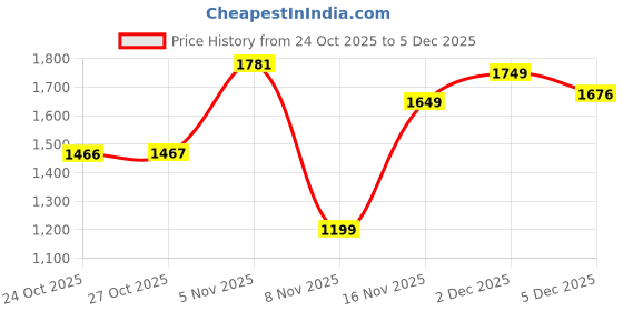 amazon.in monte carlo Green Printed High Neck Full Sleeve Sweatshirt for Womens monte carlo Price History Graph from 24 Oct 2025 to 5 Dec 2025