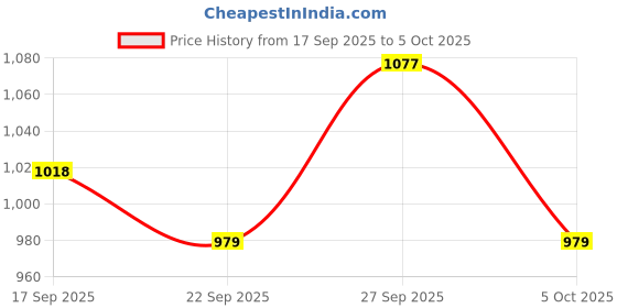 amazon.in Monte Carlo Grey Printed Single Bed 136 TC Dohar (Width 150 CM, Length 220 CM) - 4 Price History Graph from 17 Sep 2025 to 5 Oct 2025