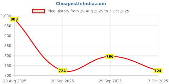 amazon.in Monte Carlo Grey Printed Single Bed 290 GSM Ac Blacket Price History Graph from 29 Aug 2025 to 3 Oct 2025