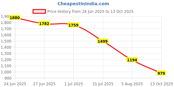 amazon.in Monte Carlo Light Brown Printed Single Bed 136 TC Dohar (Width 150 CM, Length 220 CM) - 2 Price History Graph from 24 Jun 2025 to 13 Oct 2025