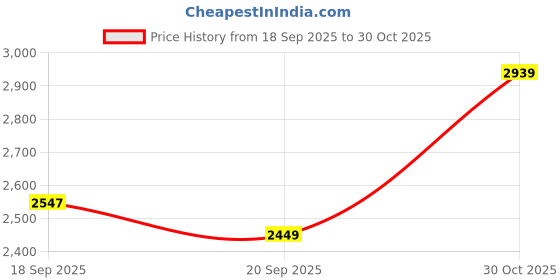 amazon.in Monte Carlo Light Pink Solid Double Bed 100 GSM Ac Comforter (Width 230 CM, Length 250 CM) - 1 Price History Graph from 18 Sep 2025 to 30 Oct 2025