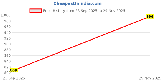 amazon.in monte carlo Men Cotton Blend Printed N.Blue Bermuda |222055531-1 monte carlo Price History Graph from 23 Sep 2025 to 29 Nov 2025