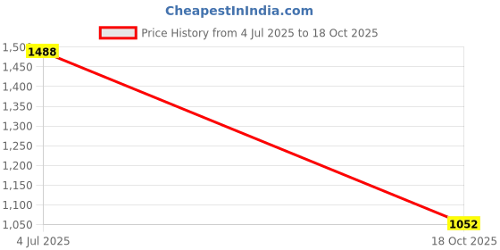 amazon.in monte carlo Men Cotton Blend Round Neck Sweatshirt monte carlo Price History Graph from 4 Jul 2025 to 18 Oct 2025