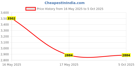 amazon.in monte carlo Men Grey Pure Wool Printed Sweater46 monte carlo Price History Graph from 16 May 2025 to 5 Oct 2025