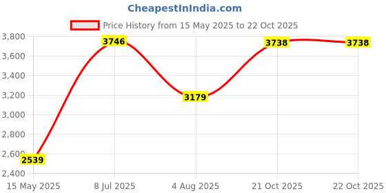 amazon.in monte carlo Men Jacket monte carlo Price History Graph from 15 May 2025 to 21 Oct 2025